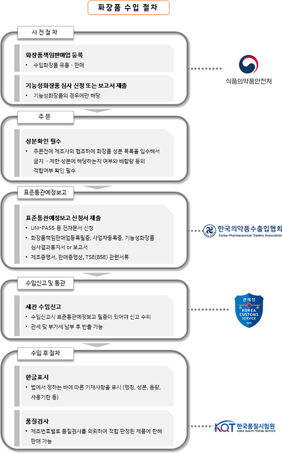 화장품 수입 절차