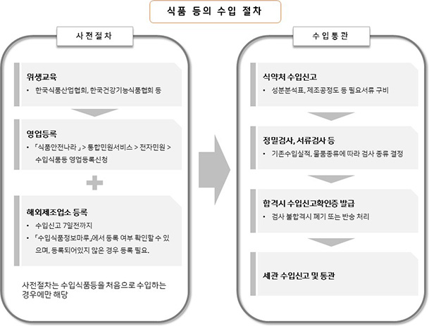 수입 식품 등의 수입 절차