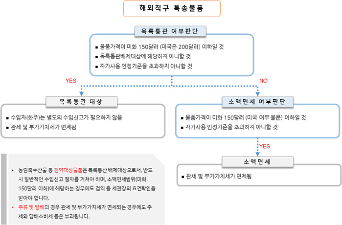 해외직구 특송물품